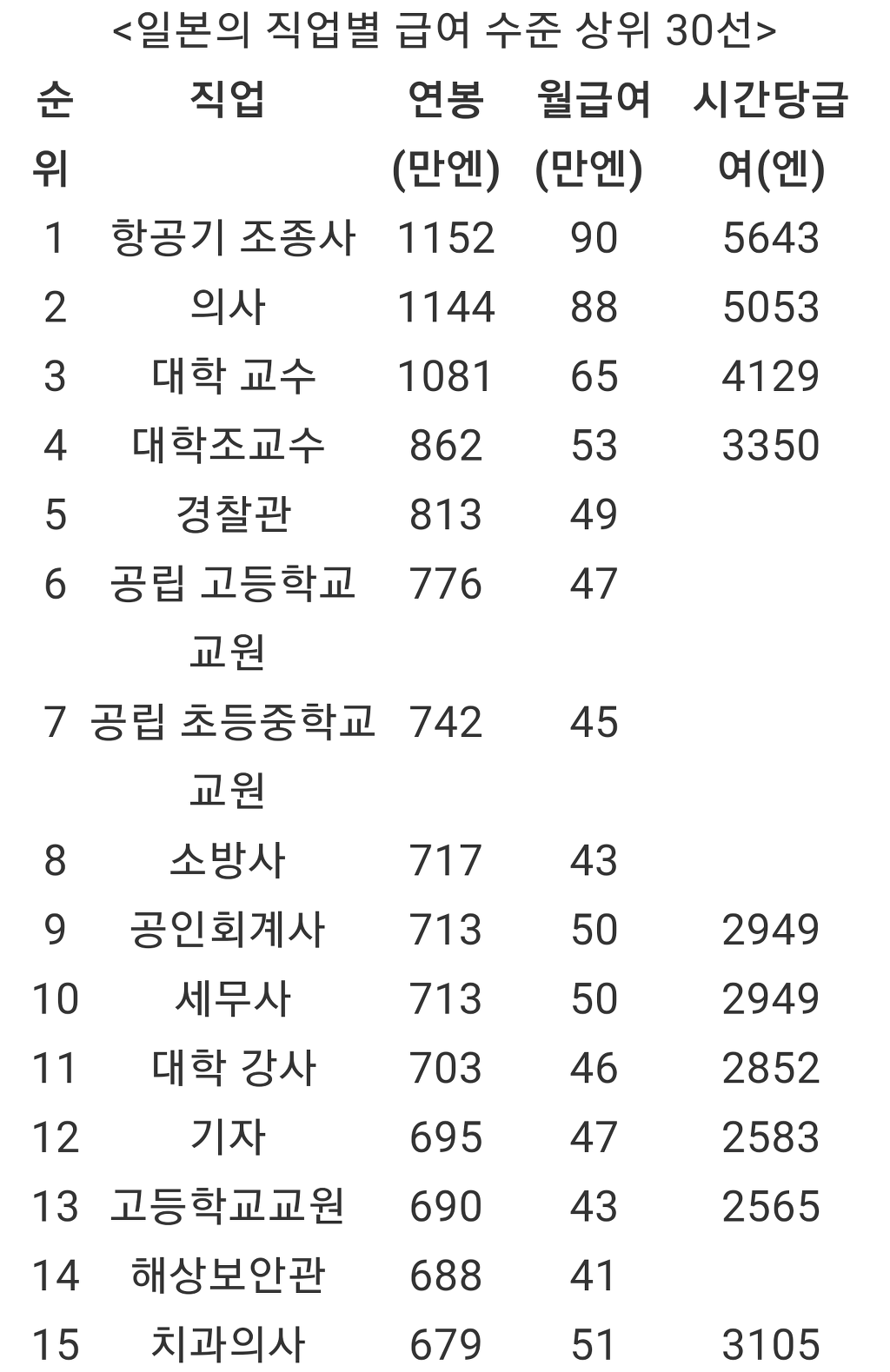 우리나라 10년 후의 모습이라는 일본의 상위직업 | 인스티즈