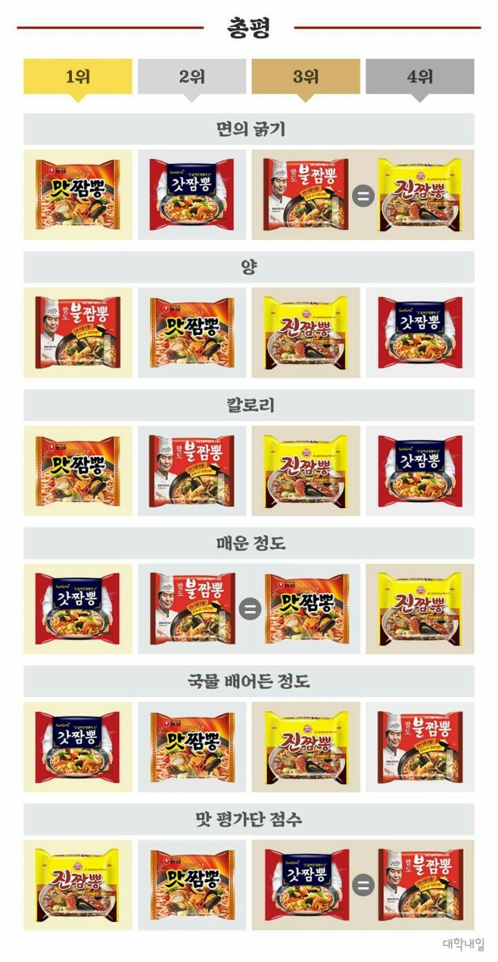 대한민국 짬뽕라면 리뷰 | 인스티즈