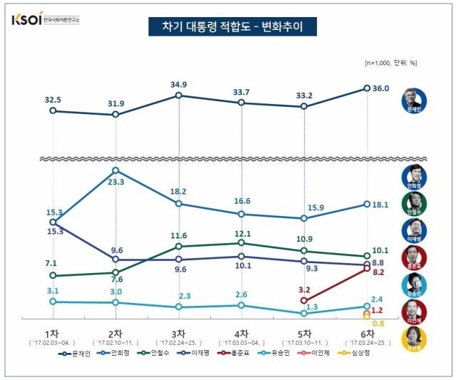 [KSOI] 문재인36.0 ＞안희정18.1 ＞ 안철수10.1 ＞이재명8.8 ＞ 홍준표8.2 | 인스티즈