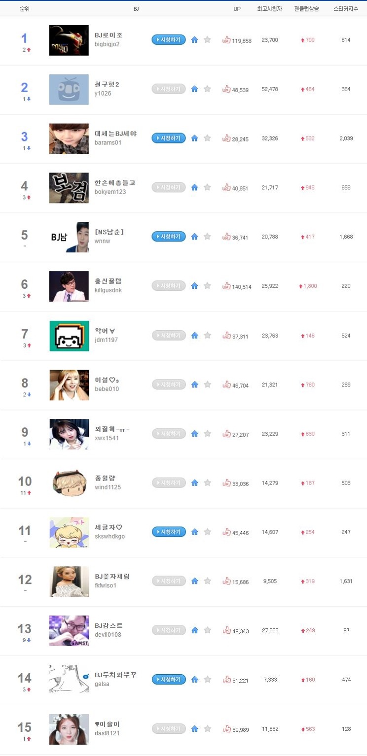 오늘자 아프리카티비 비제이 랭킹 | 인스티즈