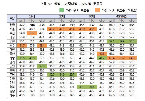 19대 총선보다 20대(연령) 투표율 높아짐.jpg | 인스티즈