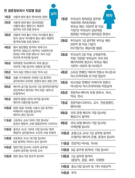 한 결혼정보회사의 직업별 등급 | 인스티즈