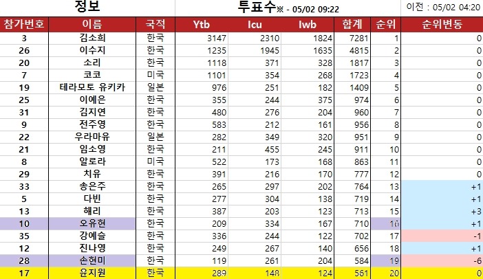 [아이돌마스터.KR] 5월 2일 9시 22분 드라마스 1차 공개오디션 투표현황(퀵소희 1위중!) | 인스티즈