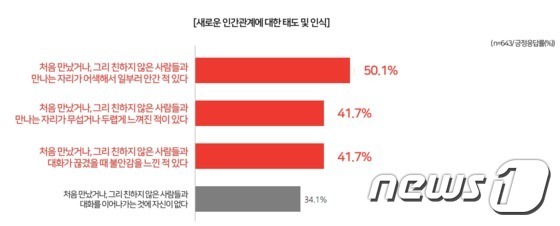 "외롭지만 누구를 만나고 싶진 않다"는 20대…그들의 심리는? | 인스티즈