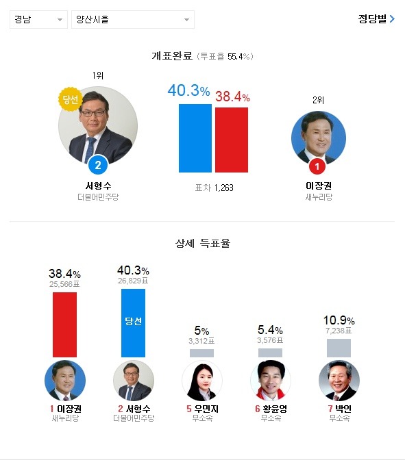 20대 총선 약 2000천표 이하로 아슬하슬하게 승패가 갈린 지역들.jpg | 인스티즈