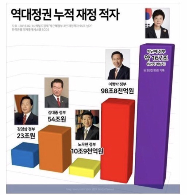 역대 정권 그래프 평가 지표 | 인스티즈