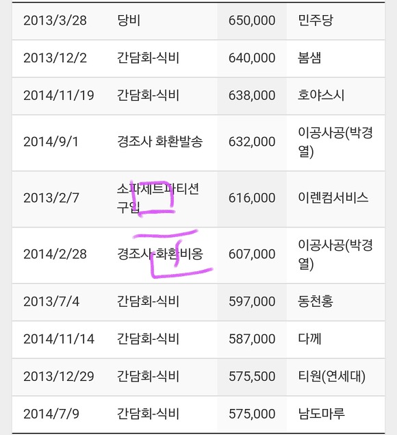 스압주의) 문재인 안철수 국회의원 시절 정치자금 지출내역 ㄷㄷㄷ | 인스티즈