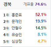홍준표 득표율 가장 높은 경북지역 개표율이 가장 높네요... 더 벌어질듯 JPG | 인스티즈