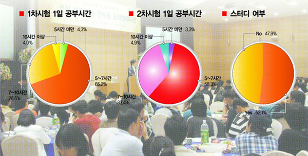 우리나라에서 제일 어렵다는 시험 | 인스티즈