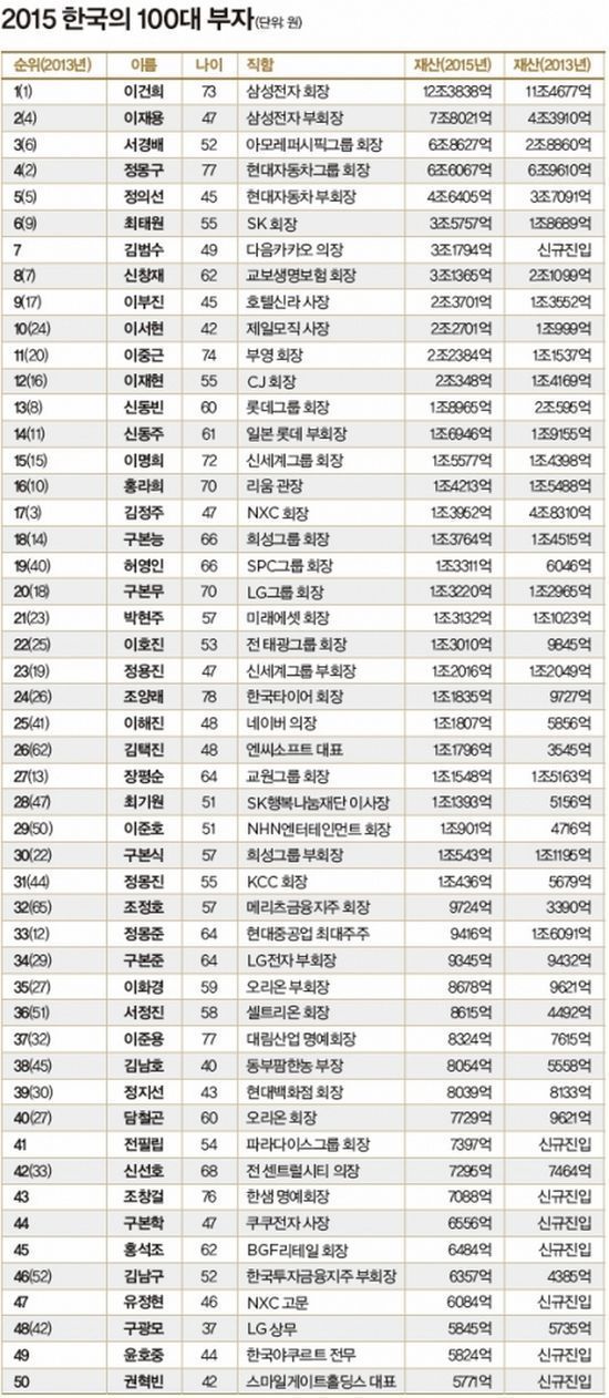 한국의 100대 부자 리스트 | 인스티즈