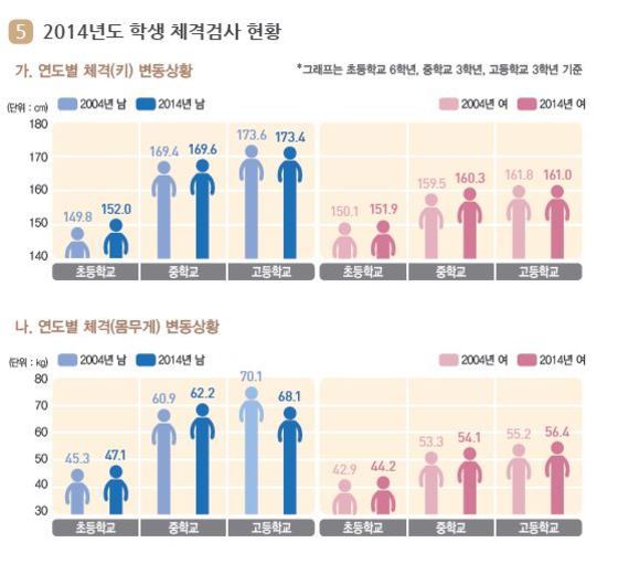 20대 초반 남성 평균키 | 인스티즈