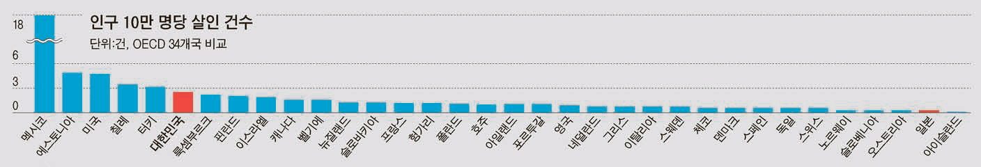 젊은 비장애인 남성들에게만 안전한 나라라면? 살인에 관한 전 지구적 연구를 통해 본 한국 | 인스티즈