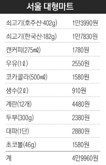 소득 2배 일본보다 높은 살벌한 한국 생활물가 (한국일본 장바구니 물가비교) | 인스티즈