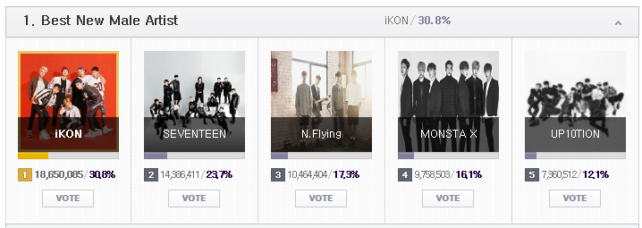 하루 남은 MAMA 2015 온라인 투표 현황 및 투표 조작설에 대한 엠넷의 입장 | 인스티즈
