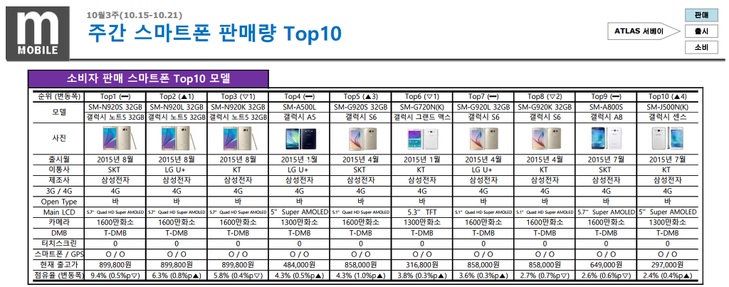 2015.01~2015.10 핸드폰 판매 순위 | 인스티즈