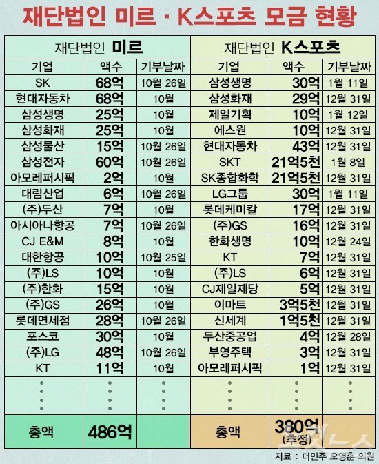 ㄹ혜님 어디갔냐고 미르재단이랑 순방갔다고 (끌올) | 인스티즈