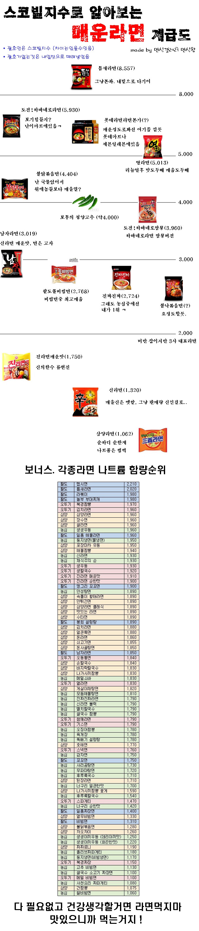 스코빌지수로 알아보는 라면 매운맛 순위.jpg | 인스티즈