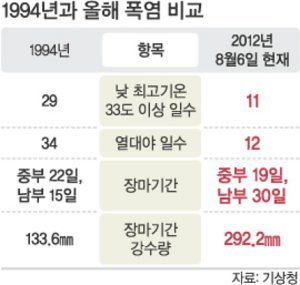 역사상 최악의 더위라는 94년 여름 | 인스티즈