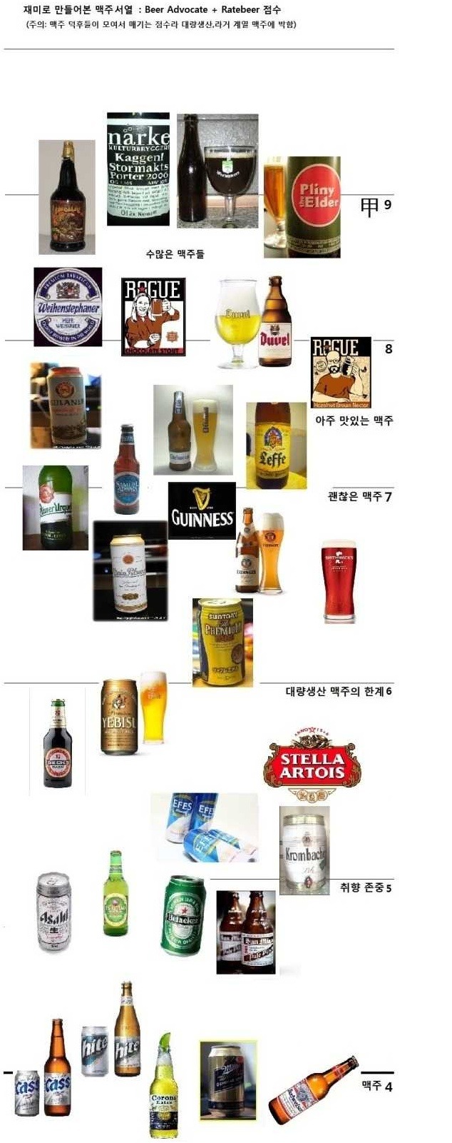 울나라 맥주 애호가들이 뽑은 맥주서열이라던뎅.... | 인스티즈