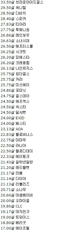 2015 걸그룹 평균나이 | 인스티즈