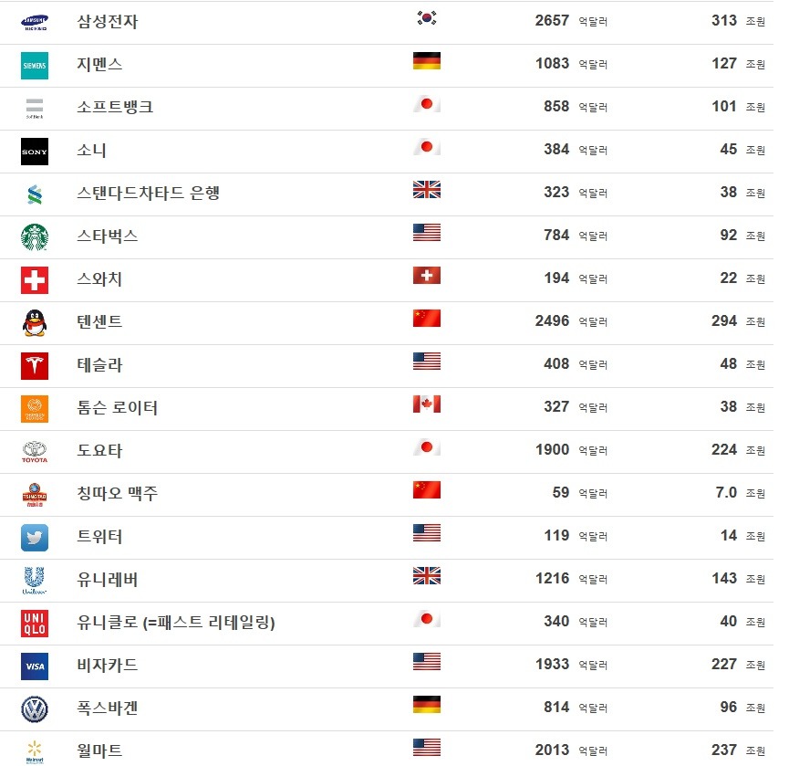 세계 주요 기업 시가총액 | 인스티즈