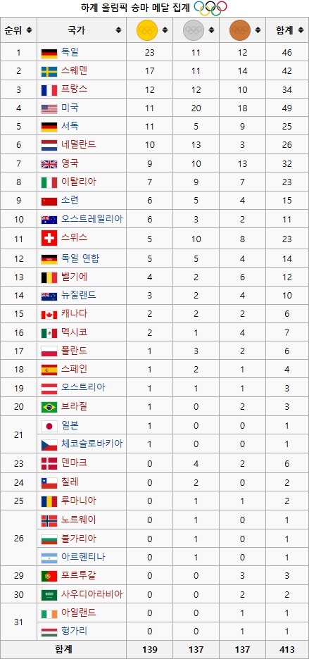 역대 하계올림픽 양궁 승마 요트 메달 집계 현황.jpg | 인스티즈