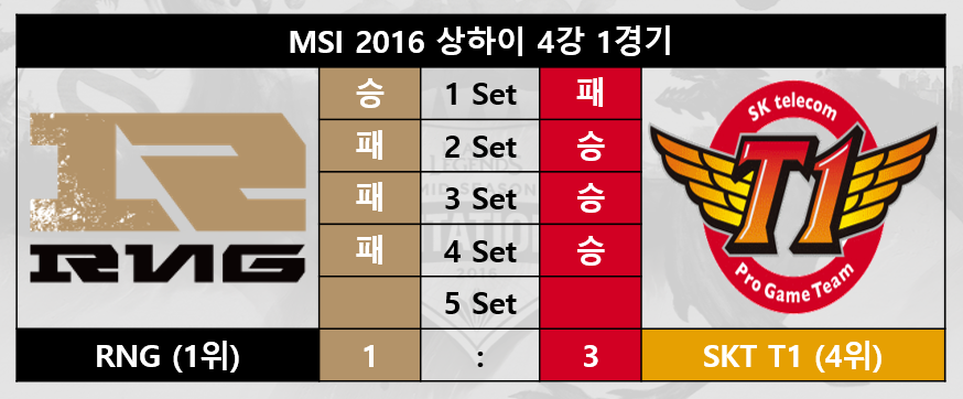 [LOL] MSI 2016 상하이 4강 1경기 결과 및 2경기 안내 (Feat. D점멸 정의구현) | 인스티즈