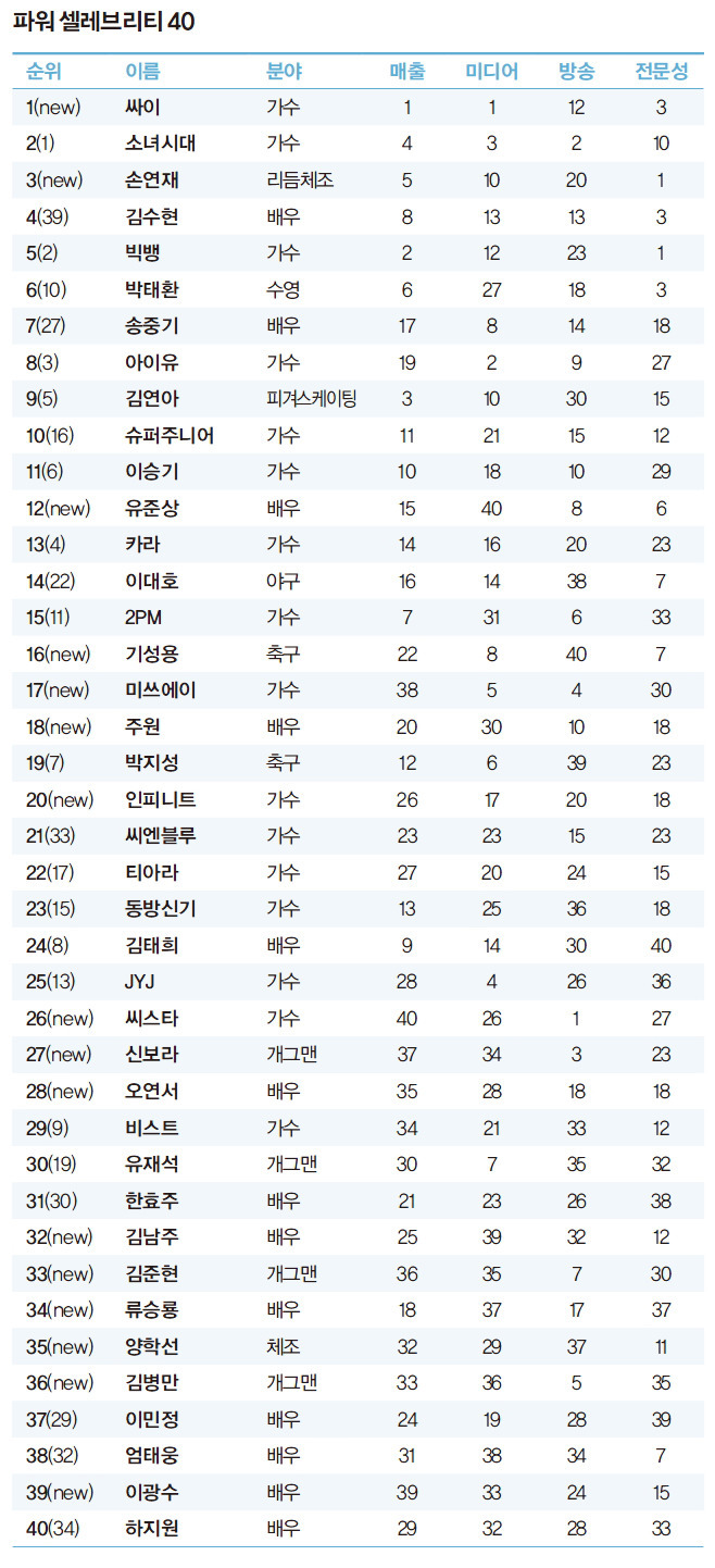 역대 포브스 코리아 파워 셀러브리티 40인 .jpg | 인스티즈