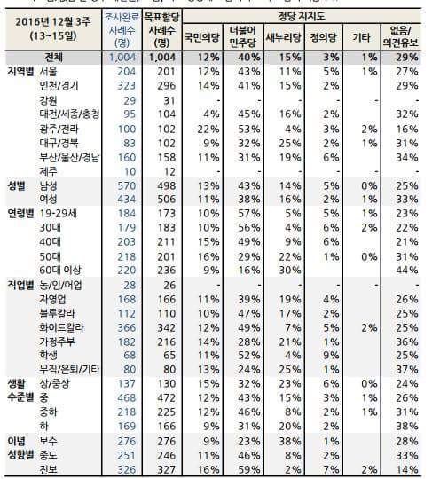 오늘자 갤럽 대통령, 정당지지율 조사결과 | 인스티즈