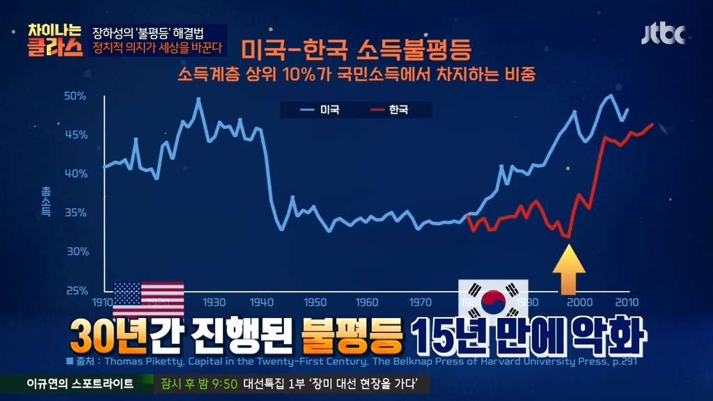 클라스가 다른 우리나라 불평등 속도 | 인스티즈