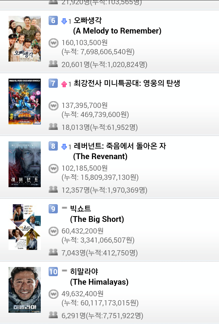 2월 9일 박스오피스(검사외전 일일관객수 100만돌파) | 인스티즈