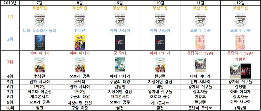 한국인이 가장 좋아하는 tv프로그램 (2013년 ~ 2016년) | 인스티즈