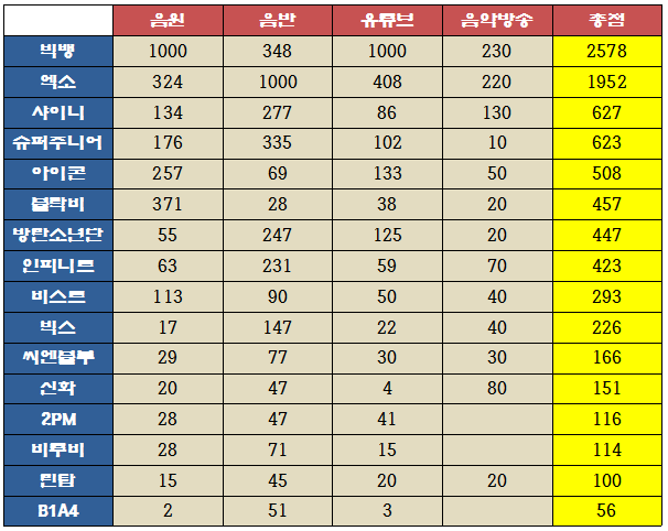 데이터로 본 2015 보이그룹 성적.jpg | 인스티즈
