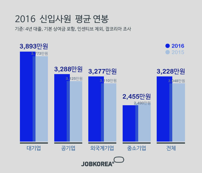 2016 신입사원 평균연봉 | 인스티즈