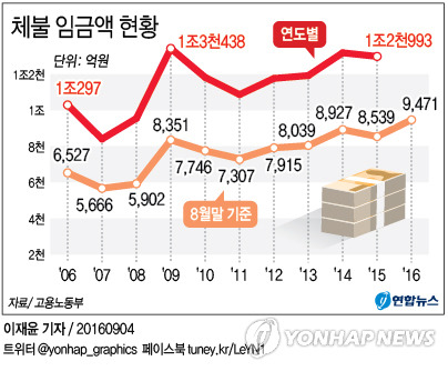 대한민국 임금체불 | 인스티즈