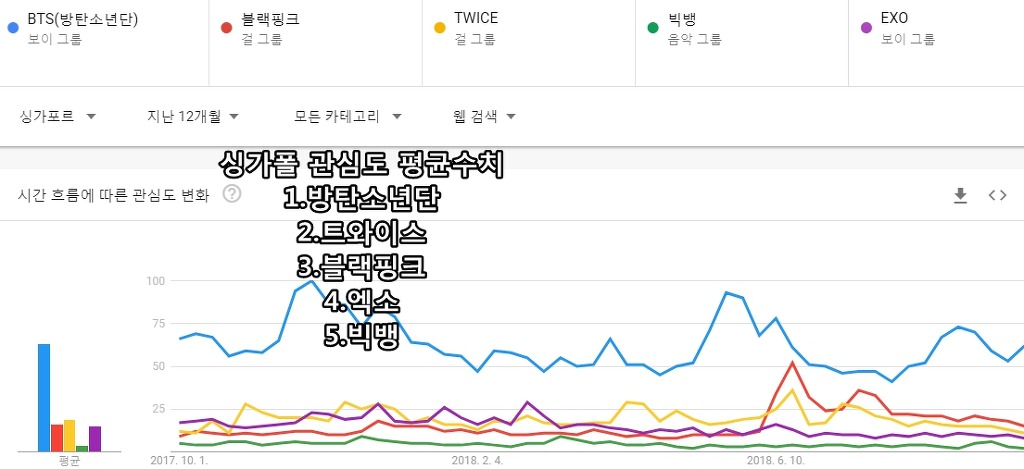 구글 검색량으로 알아보는 K팝 5그룹의 각국의 관심도 | 인스티즈