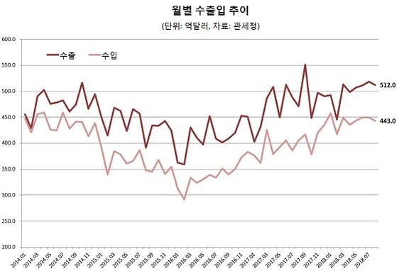 8월 수출 512억달러..반도체·石化 호조에 4개월 연속 수출 500억달러 넘어 (종합) | 인스티즈