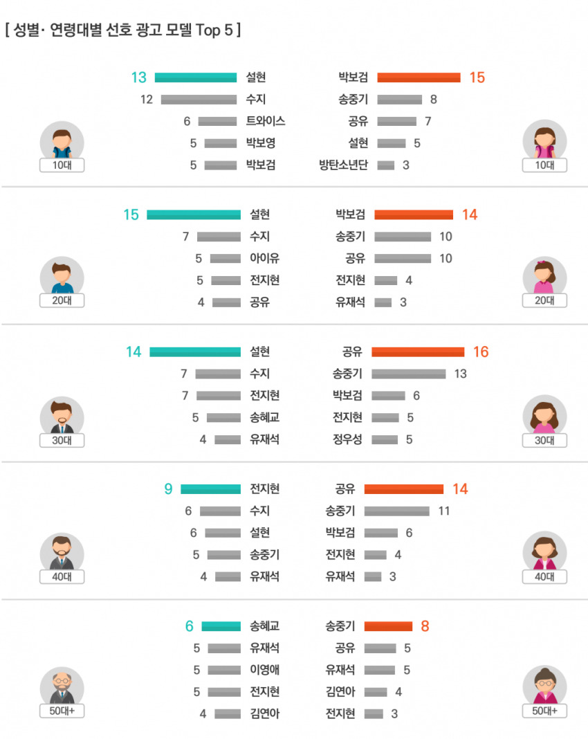 소비자가 선호하는 남여 광고모델....jpg | 인스티즈
