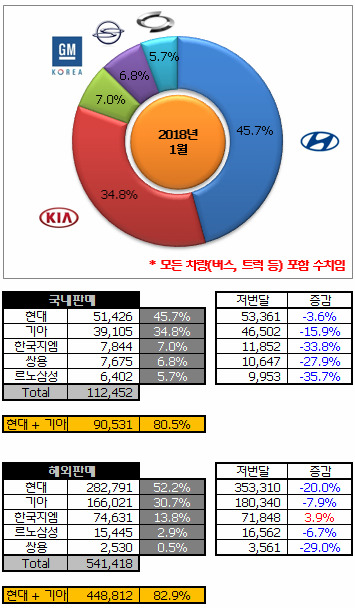 2018년 1월 국내자동차 판매량.jpg | 인스티즈