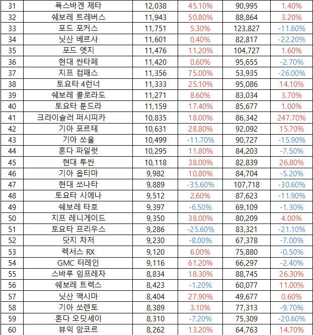 2017년 9월 북미 자동차 판매량 TOP 100 | 인스티즈