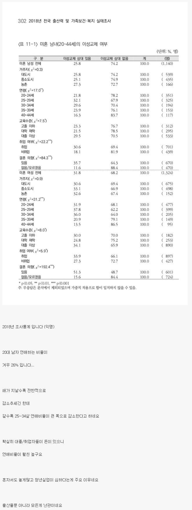 한국 20대 연애 비율.jpg | 인스티즈