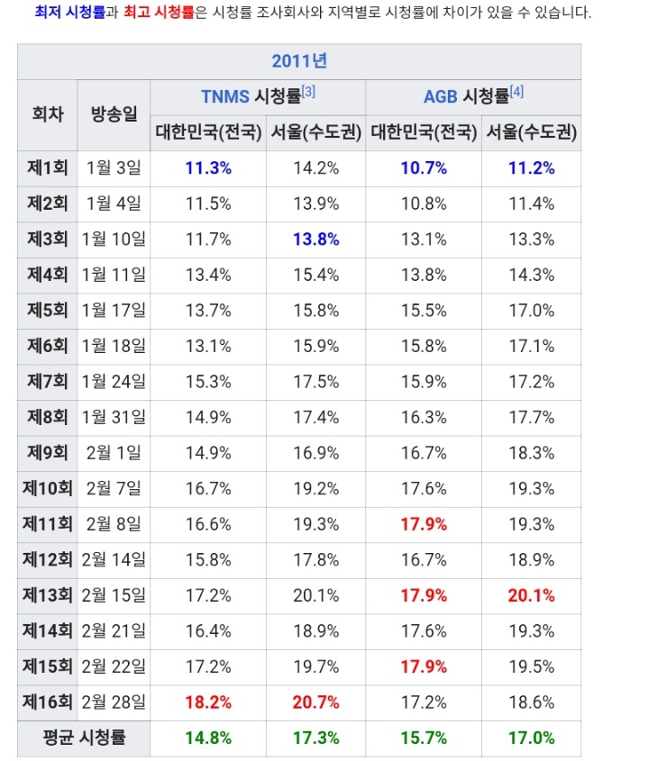 지금 생각해보면 아웃풋 개쩔었던 드라마 | 인스티즈