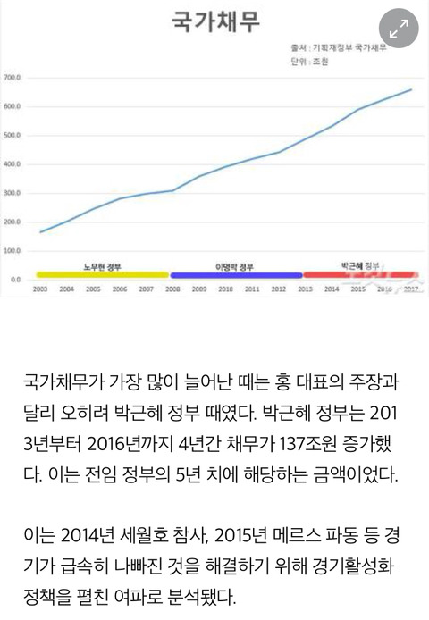 [팩트체크] 문재인이 9년살림을 거덜냈다는 洪 발언 | 인스티즈