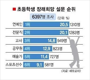 변해가는 초등학생들의 장래희망 | 인스티즈