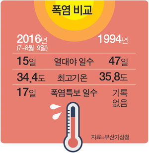 대한민국 역사상 최고로 더웠던 해.jpg | 인스티즈