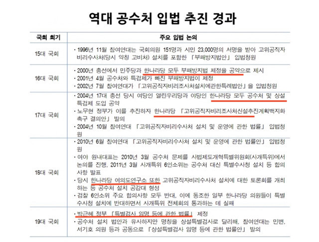 공수처 설치를 주장하는 사람들... | 인스티즈