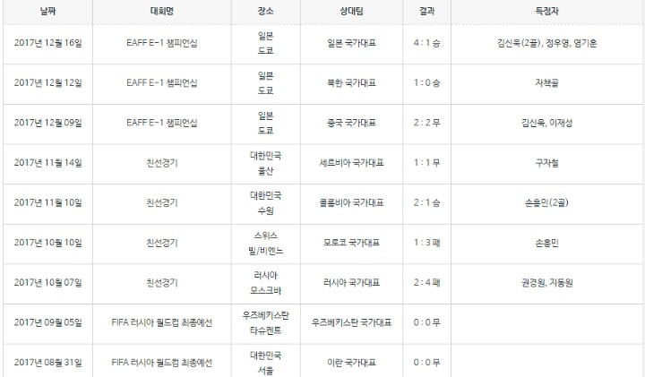 신태용 A팀 총전적 | 인스티즈