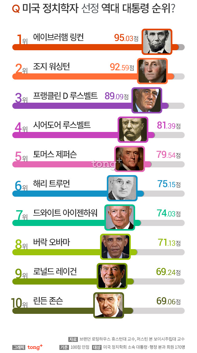 미국 정치학자들이 선정한 미국 역대 최고의 대통령 TOP 10.jpg | 인스티즈